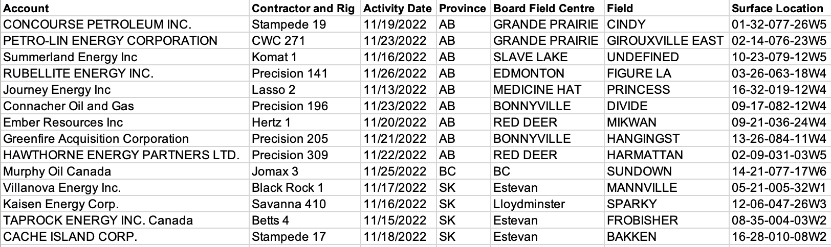 Canada Rig Count Report Nov 29, 2022 – Oil Gas Leads