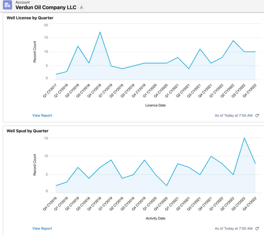 Verdun Oil Company Oil Gas Leads