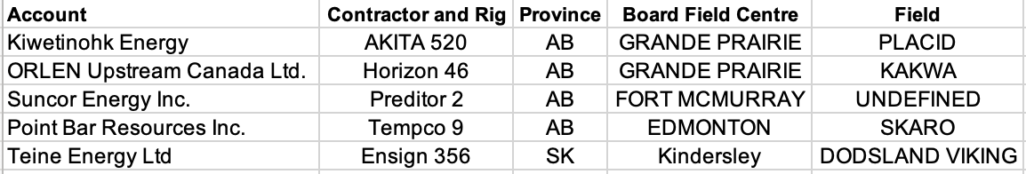 Canada Rig Count Report Dec 14, 2022 – Oil Gas Leads