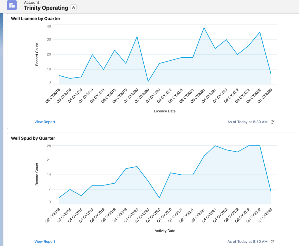 Trinity Operating Oil Gas Leads