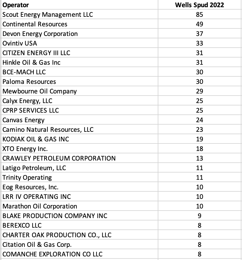 Anadarko Basin Oil Gas Leads