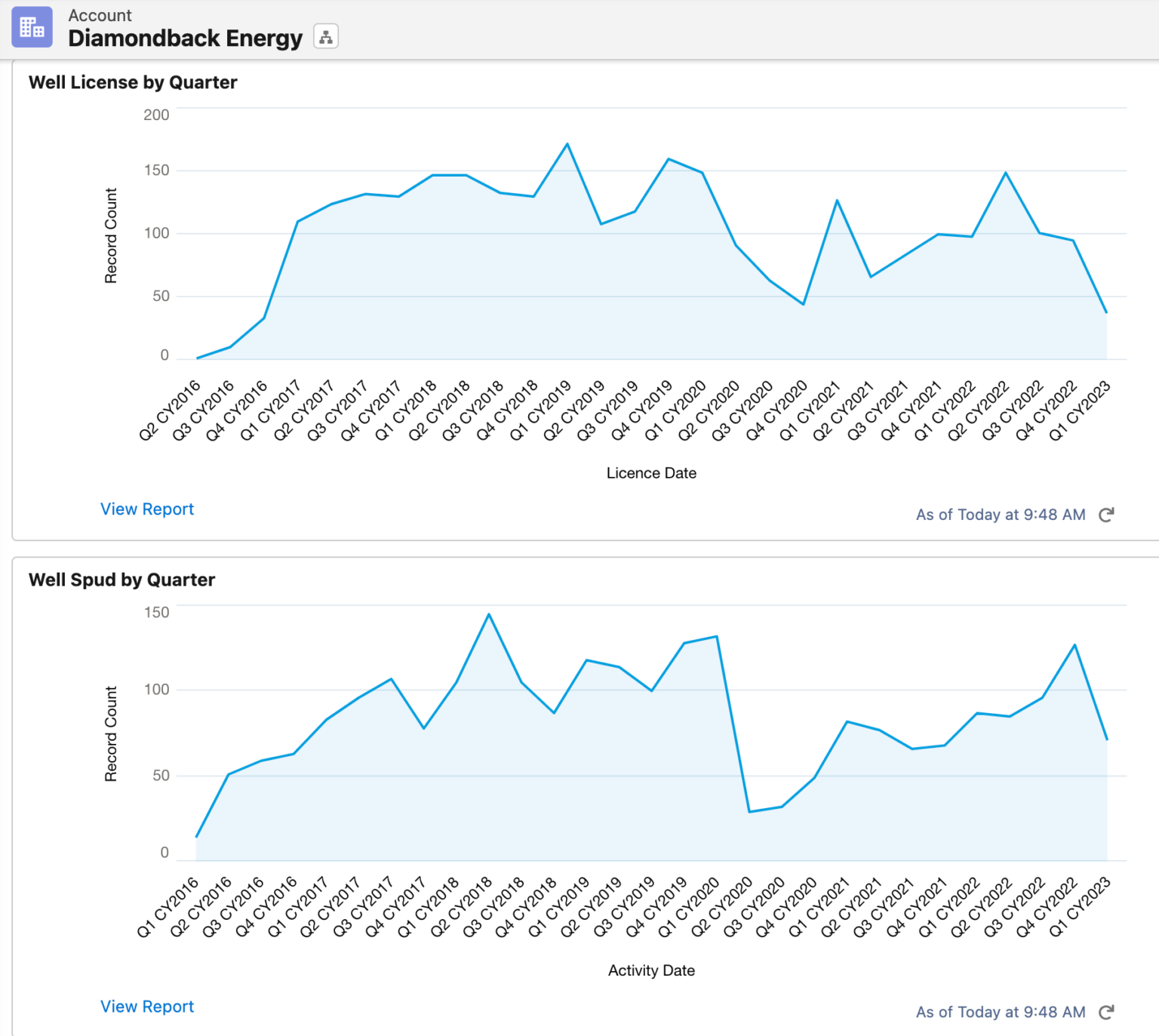 Diamondback Energy 2023 GUIDANCE HIGHLIGHTS – Oil Gas Leads 