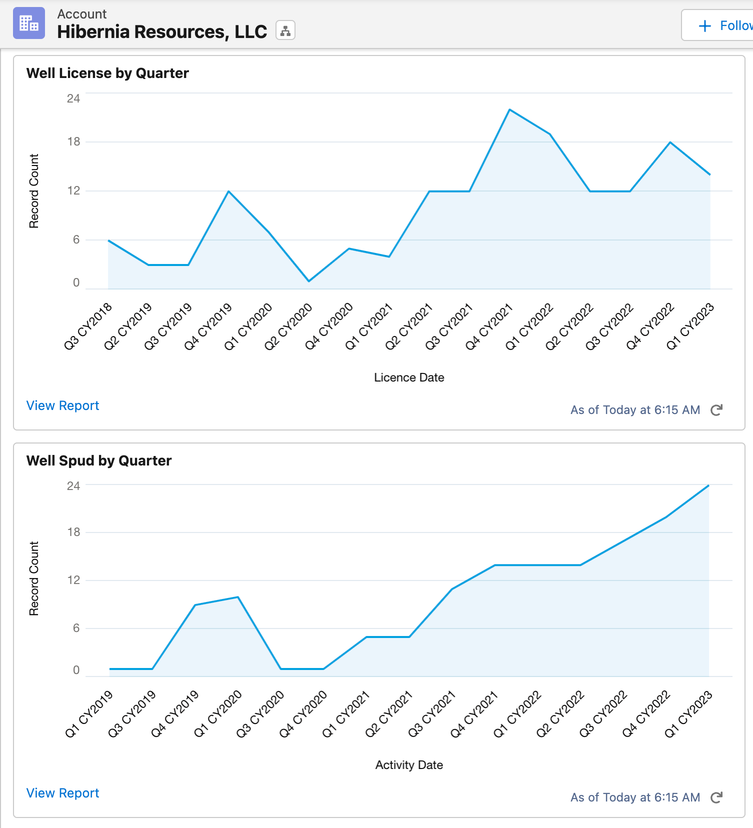 Hibernia Resources III Oil Gas Leads