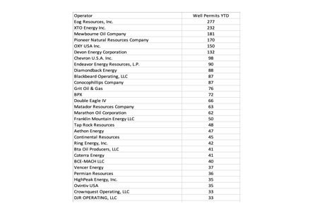 Mid Continent Well Permits YTD Oil Gas Leads   Top Well Permit Logo 