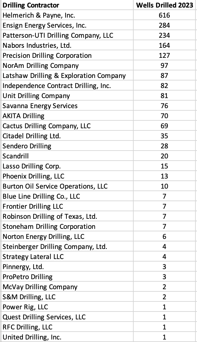 West Texas Drilling Rigs Oil Gas Leads
