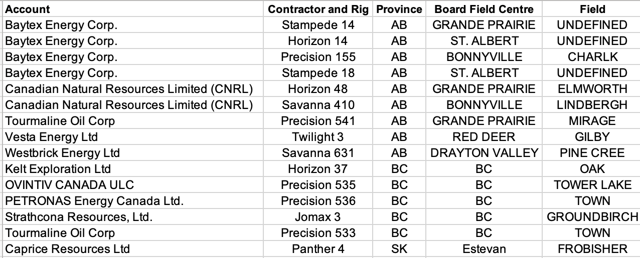 Canada Rig Count Report June 27, 2023 – Oil Gas Leads