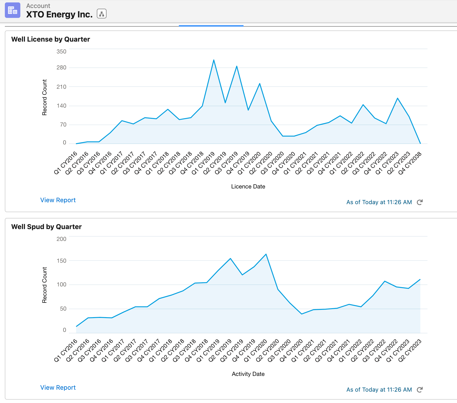 XTO Energy Inc. Oil Gas Leads
