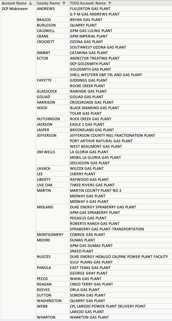 DCP Midstream Texas gas plant list 