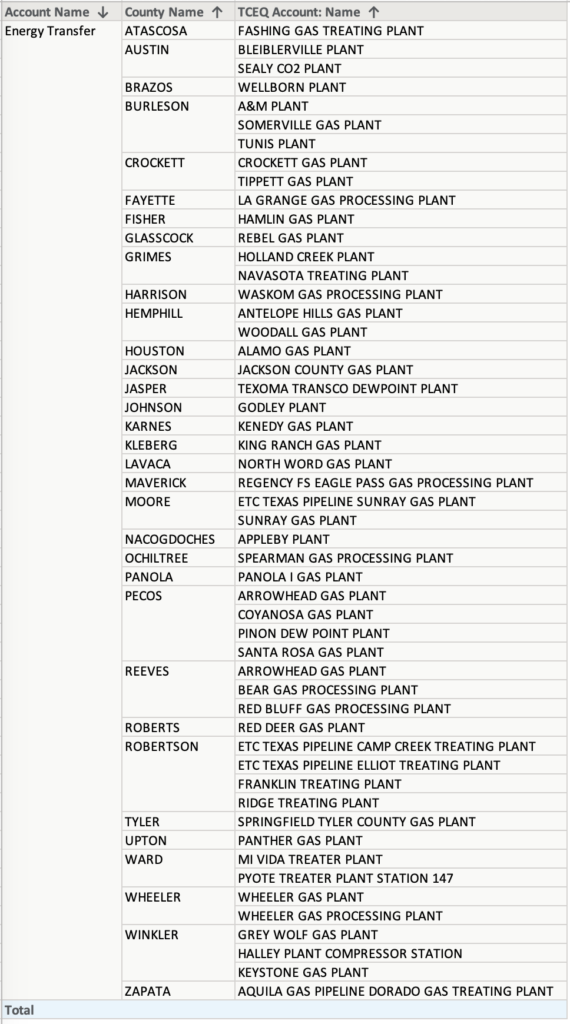 List of Energy Transfer 52 gas plants Texas