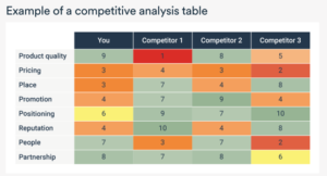 How to conduct a competitive analysis