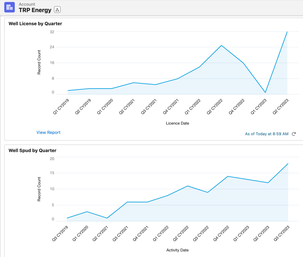 Trp Energy – Oil Gas Leads