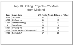 Using AI to Identify the Top 10 Drilling Projects within 25 Miles of Midland