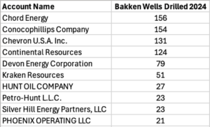 Top 10 Bakken Oil & Gas Drillers in 2024: Insights and Trends