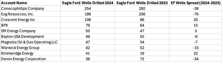 Top 10 Oil & Gas Operators in the Eagle Ford by Wells Drilled – Oil Gas ...