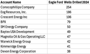 Top 10 Oil & Gas Operators in the Eagle Ford by Wells Drilled