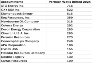 Top 15 Operators in the Permian Basin by Wells Drilled in 2024