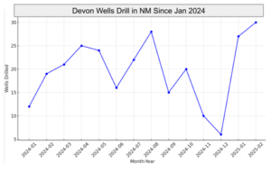 Delaware Basin Highlights and 2025 Plans: Devon Energy's Ambitious Growth Strategy