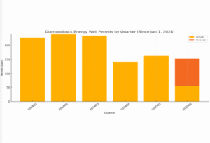 Diamondback Energy’s Strategy Shift:Q12025 decline of 150 well permits