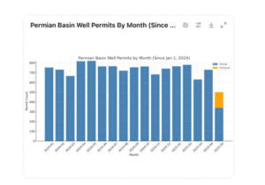 Permian Basin Well Permits Decline — AI Forecast Confirms Downward Trend