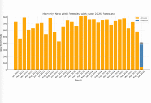 Permian Slowdown: New Well Permits Dip as Operators Trim Rigs in 2025